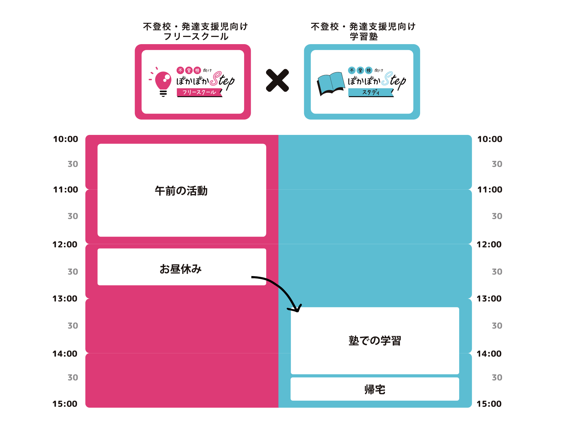 ぽかぽかステップ（午前の活動）×ぽかぽかスタディ（塾での学習）