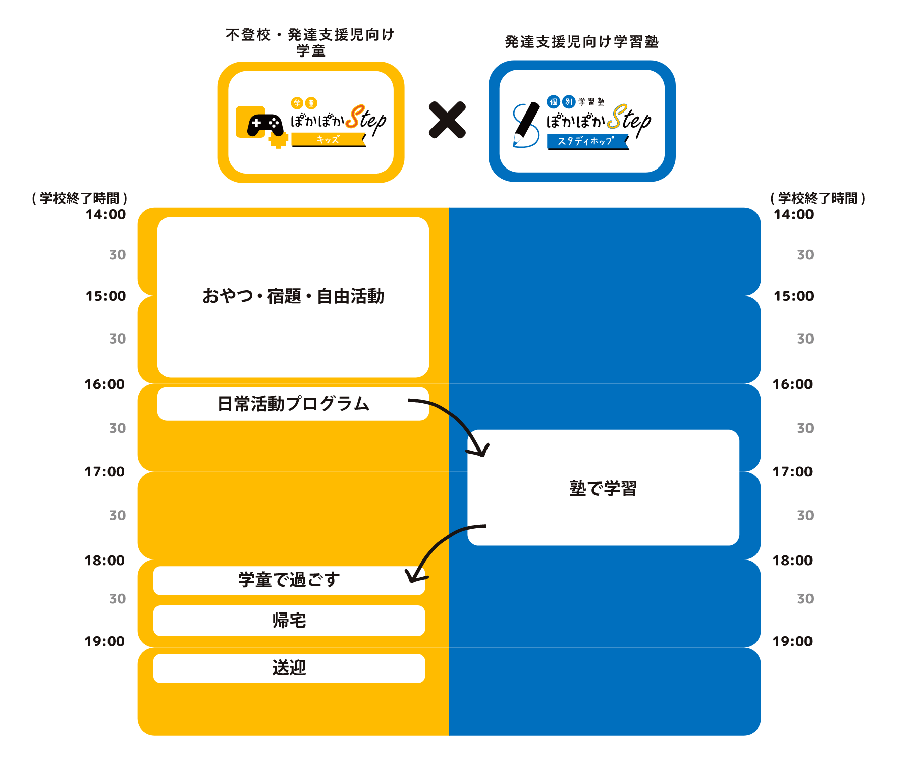 ぽかぽかステップキッズ（おやつ・宿題・自由活動・日常活動プログラム・学童で過ごす）×ぽかぽかスタディ（塾での学習）