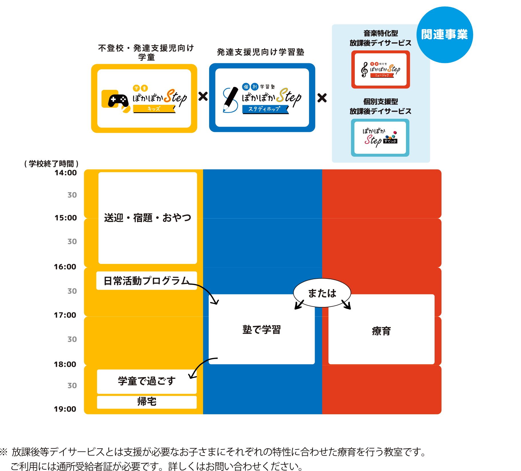 ぽかぽかステップキッズ（おやつ・宿題・自由活動・日常活動プログラム・学童で過ごす）×ぽかぽかスタディ（塾での学習）×ぽかぽかミュージック（音楽特化型放課後デイサービス）・ぽかぽかステップ（個別支援型放課後等デイサービス）